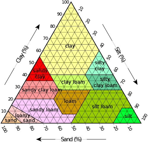 Soil Texture Triangle