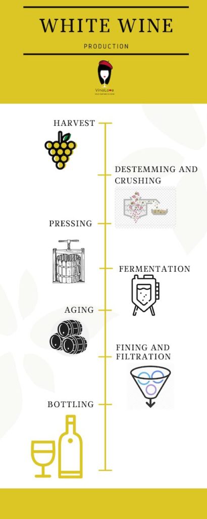 White wine production graph