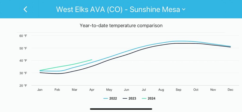 North Fork Valley Average Temps 2022, 2023 and 2024