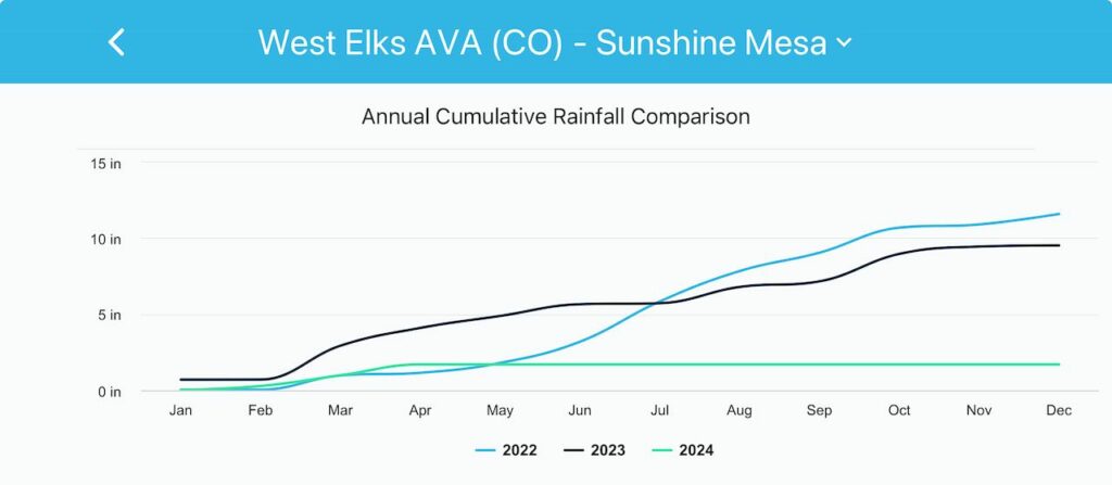 Three Years of Rainfall in the North Fork Valley, 2022, 2023 and 2024