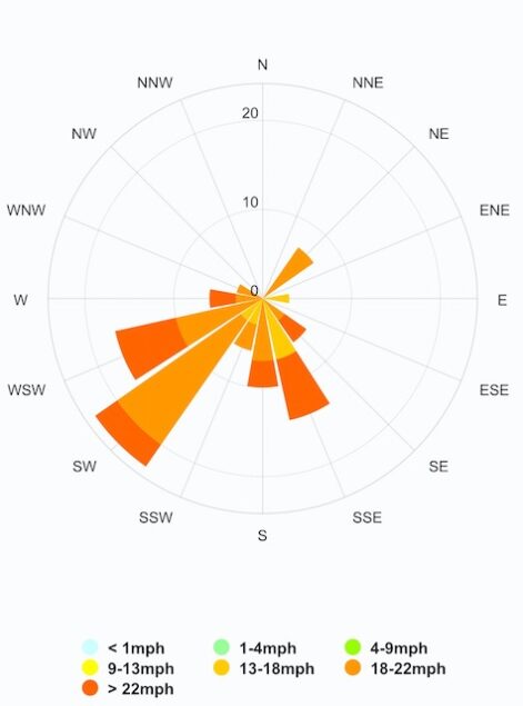 June 2024 Wind Graph