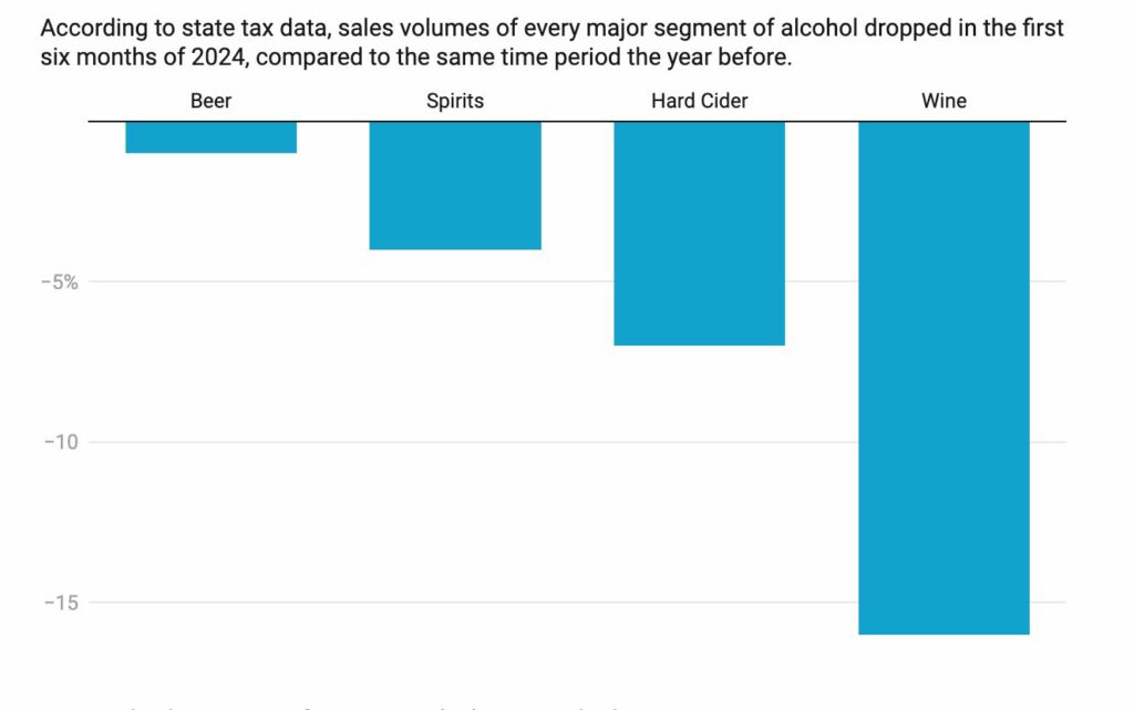 2024 Colorado Wine Sales are Down Graph